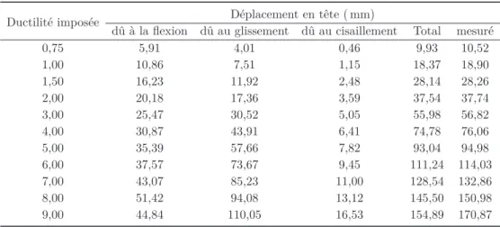 Tableau 4.3 – Composantes du déplacement latéral du poteau CS110 en poussée.