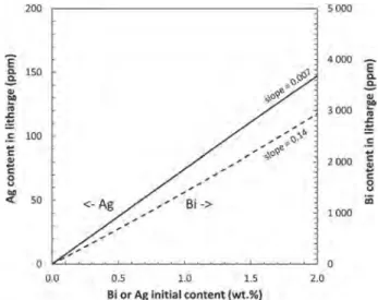 Fig. 10. Calculation of Ag (left y-axis) and Bi (right y-axis) content in an average litharge (cupellation progress ¼ 0.4) depending on the initial Ag or Bi content in the lead bullion.