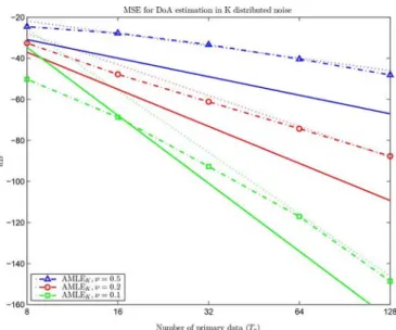 Fig. 7. Cramér-Rao bounds and mean square error of estimators versus .