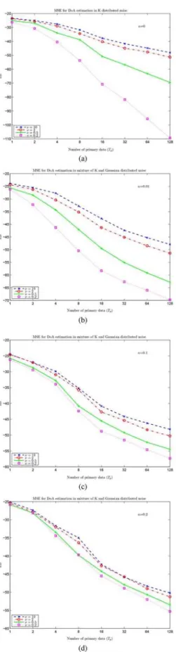 Fig. 8. Mean square error of AMLE versus in the case of a mixture of -distributed and Gaussian distributed noise