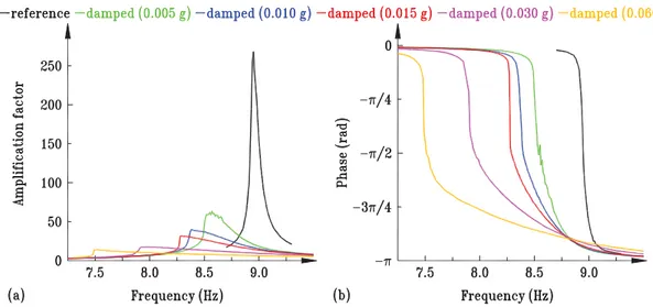 Figure 2.31 – Fonctions de réponses en fréquence des structures amorties et non amorties