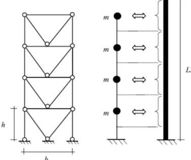 Figure 2.33 – Équivalence entre le système MDOF et le système continu