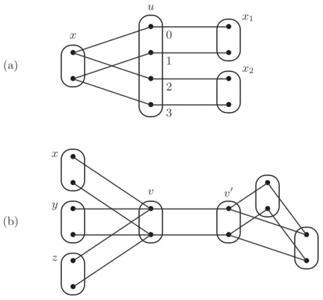 Fig. 8. (a) Gadget for making copies of a variable x: if the two values in D(x) can be merged, then the two values in D(x 1 ) and the two values in D(x 2 ) can be merged