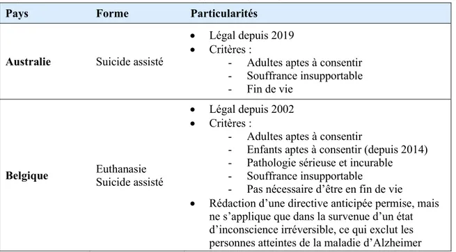Tableau 1 : L'euthanasie et le suicide assisté dans le monde 