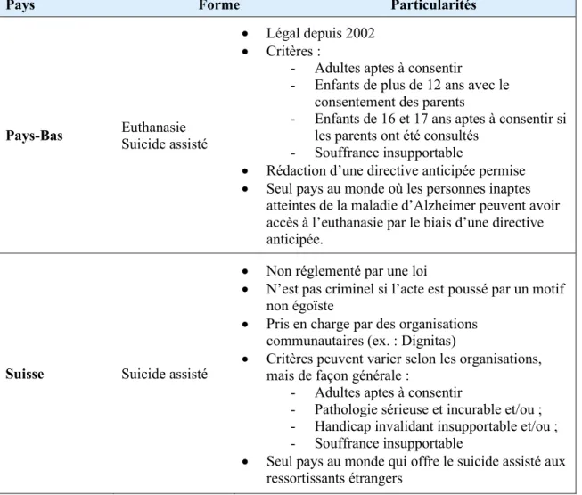 Tableau 1 : L’euthanasie et le suicide assisté dans le monde (suite) 