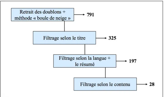 Figure 1 : Processus de recherche documentaire 