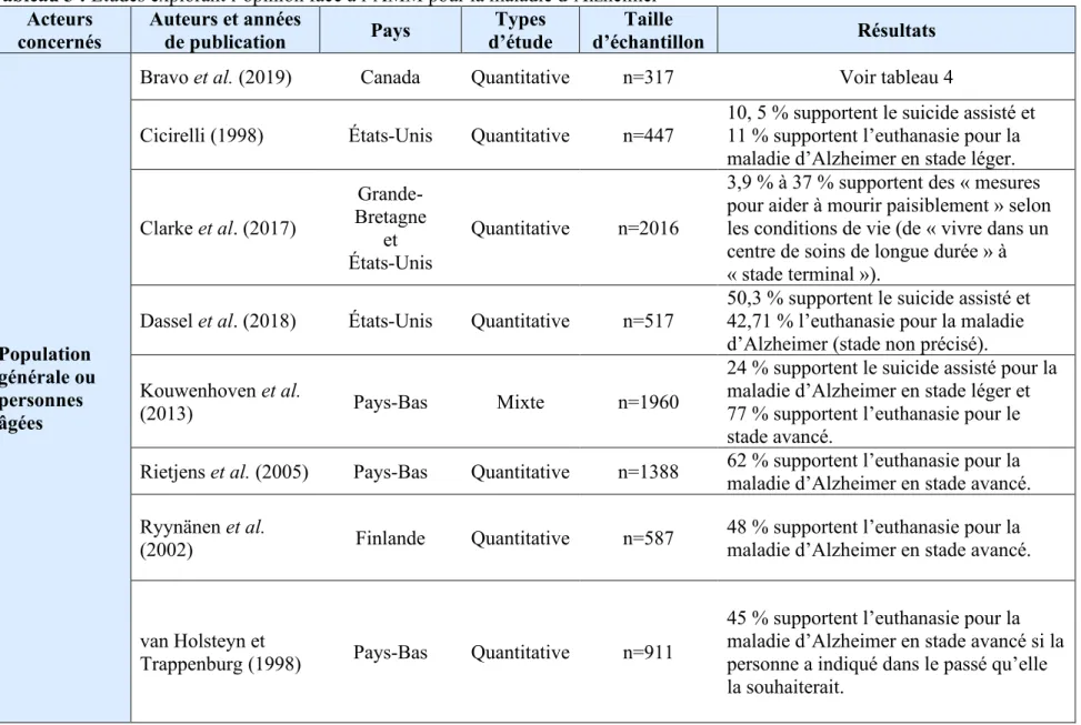 Tableau 3 : Études explorant l’opinion face à l’AMM pour la maladie d’Alzheimer  Acteurs 