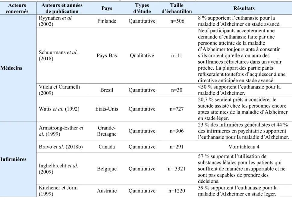 Tableau 3 : Études explorant l’opinion face à l’AMM pour la maladie d’Alzheimer (suite)  Acteurs 