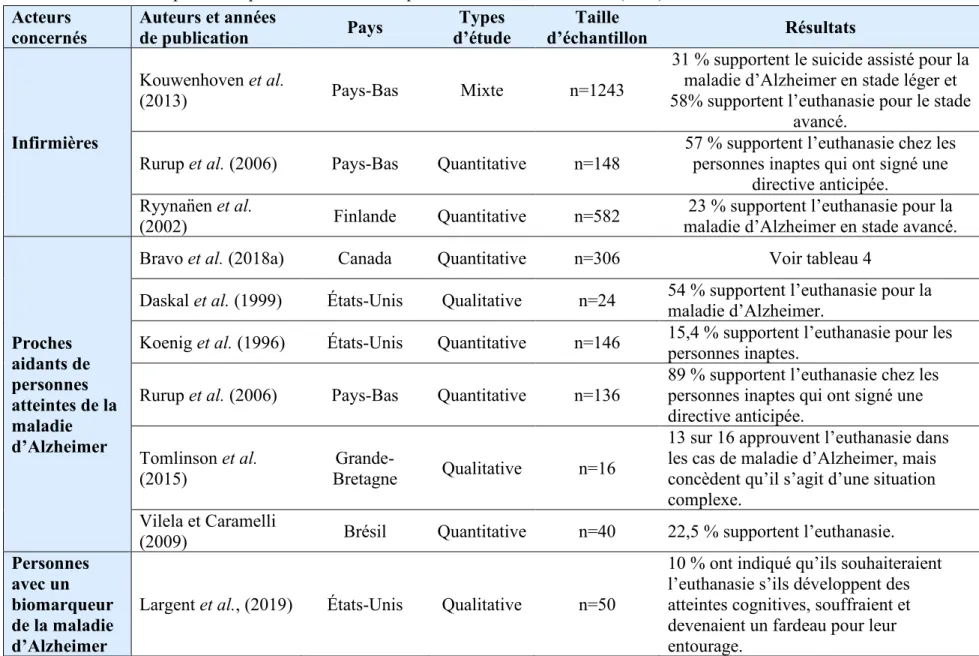 Tableau 3 : Études explorant l’opinion face à l’AMM pour la maladie d’Alzheimer (suite)  Acteurs 