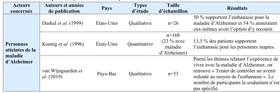 Tableau 3 : Études explorant l’opinion face à l’AMM pour la maladie d’Alzheimer (suite)  Acteurs 