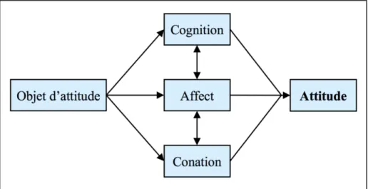Figure 2 : Modèle tripartite de l’attitude (Zanna et Rempel, 1988) 