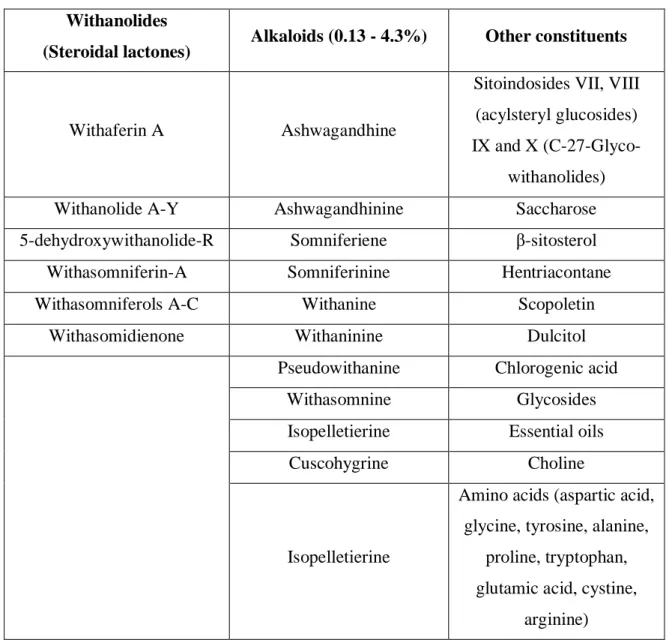 Table 1.3 Major constituents of the Withania somnifera plant extracts (adapted from  Dutta et al., 2017) 