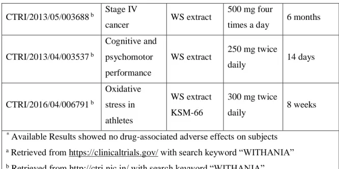Table 1.4 Summary of clinical trials with WS extracts depicting Dosage and Duration  updated and modified from (Dutta et al., 2017) 
