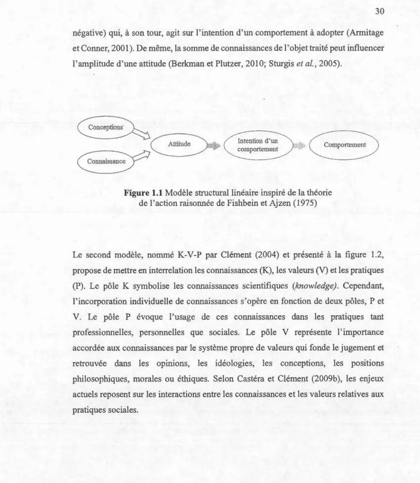 Figure 1.1  Modèle structural  linéaire inspiré de la théorie  de l' action raisonnée de  Fishbein et Ajzen (1975) 