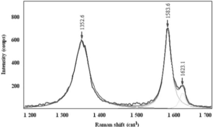 Figure 1 shows a typical example of Raman spectrum obtained in this study. It exhibits two main peaks,  corre-sponding to the D (1349.4 cm -1 ) and G (1580.8 cm -1 ) bands, as well as the D’ band (1620.3 cm -1 ) which appears as a shoulder of the G band