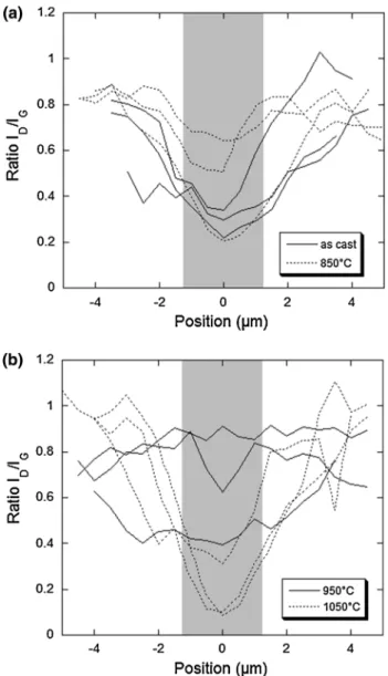 Fig. 4 Evolution of I D /I G along the horizontal diameter for the three nodules a in the as-cast sample (solid lines) and the sample  heat-treated at 850 °C (dotted lines) and b in the samples heat-treated at 950 °C (solid lines) and 1050 °C (dotted lines