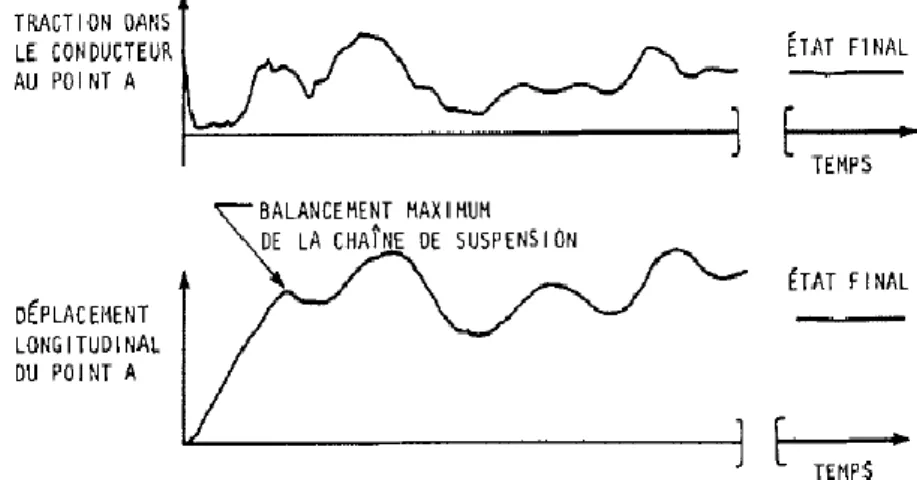 Figure 6-Réponse typique d’une section de ligne soumise à un bris de conducteur [Haro et al, 1956] 