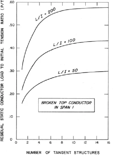 Figure 10-Influence du ratio porté longueur des chaînes d’isolateurs sur la réponse dynamique [Mozer, 1978] 