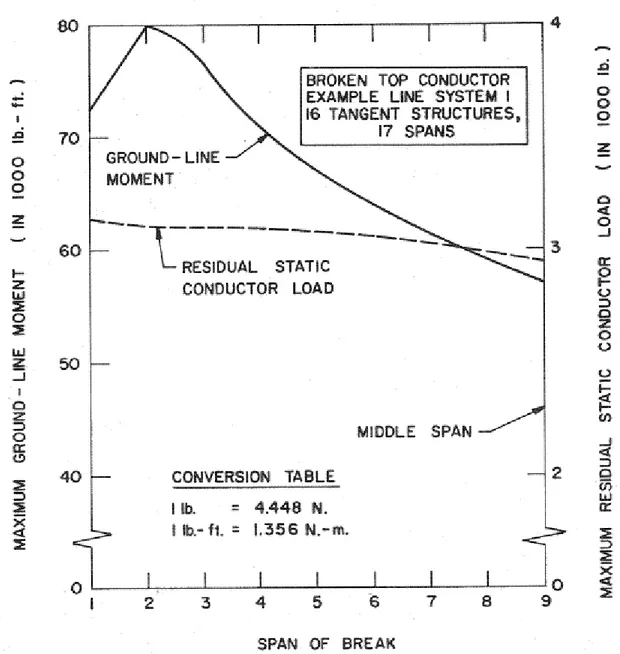 Figure 11-Influence de la position de bris sur le moment maximum à la base du pylône adjacent au point de bris  [Mozer, 1978] 