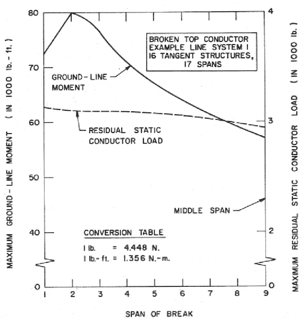Figure 11-Influence de la position de bris sur le moment maximum à la base du pylône adjacent au point de bris  [Mozer, 1978] 