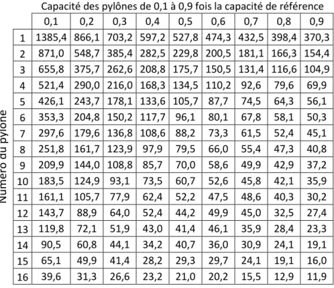 Tableau 12-Liso=2,1336m-Portée=152,4m-Tension=25%RTS-Élastique  Capacité des pylônes de 0,1 à 0,9 fois la capacité de référence
