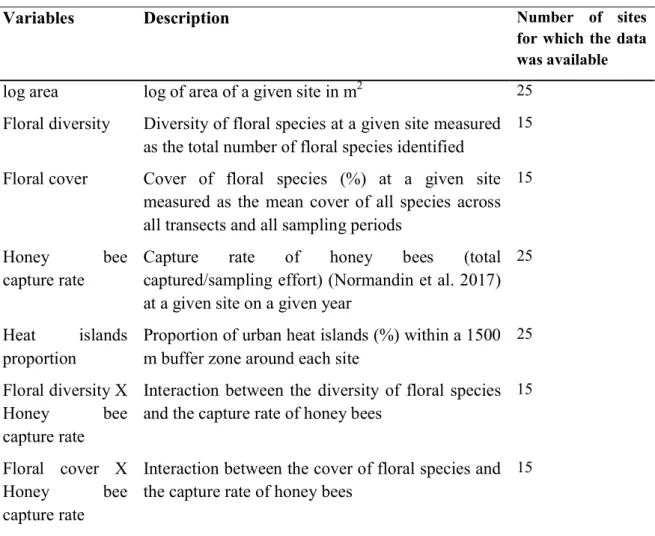 Table  1  Covariates  used  in  abundance  models  of  the  common  target  species  captured  at  urban sites in Montreal, QC in 2012 and 2013 