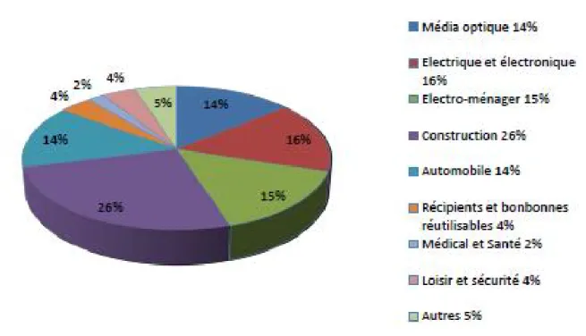 Figure 1: Domaines d’utilisation des polycarbonates (Source : Fédération de la plasturgie, 2011)