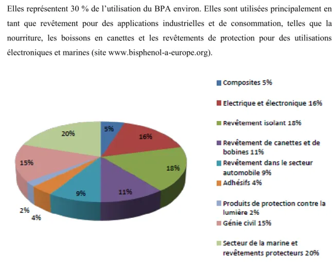 Figure 2: Domaines d’application des résines époxydes (Source : Plastics Europe, 2007).