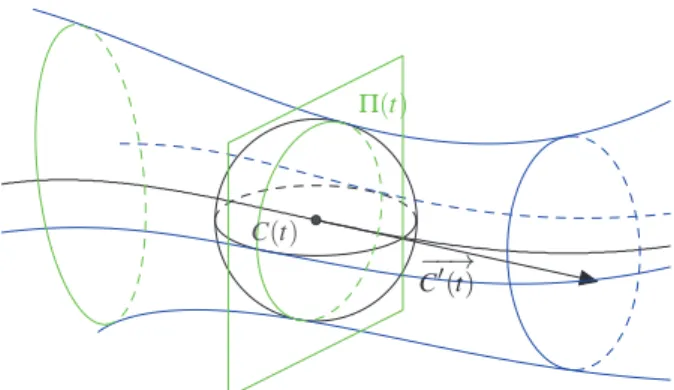 Figure 2: Illustration d’une surface canal, enveloppe à un pa- pa-ramètre de sphères : à chaque valeur du papa-ramètre t  corres-pond une sphère de centre C(t) et de rayon r(t)