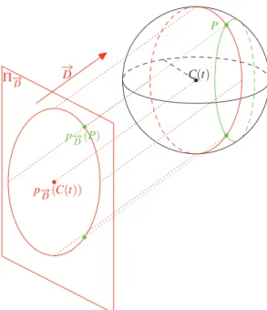 Figure 3: Considérons une sphère Σ(t) extraite de la surface canal de la figure 2. Cette sphère est tangente à la surface canal en un cercle appelé cercle caractéristique (en vert)