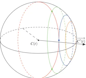 Figure 4: Trois configurations possibles pour le cercle de projection (en rouge) et les cercles caractéristiques