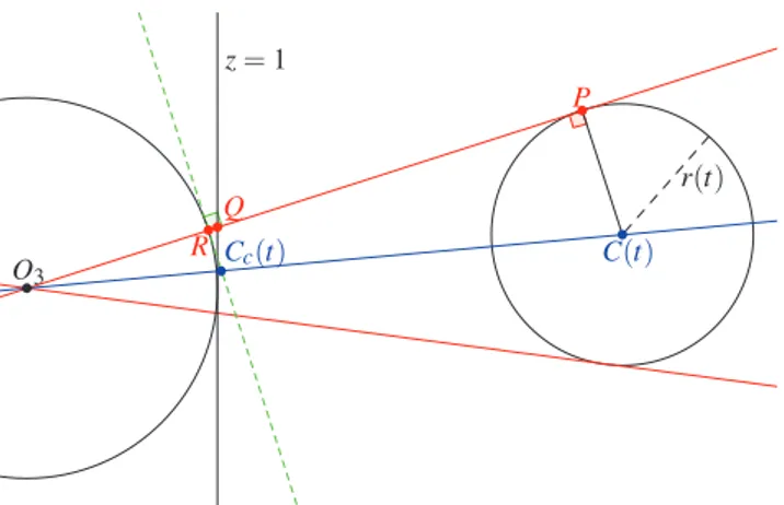 Figure 5: Représentation de la projection d’une sphère sur le plan z = 1 (il s’agit d’une vue selon le plan (yO 3 z))