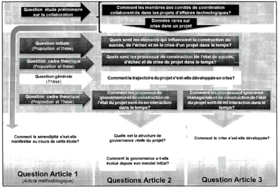 Figure 3.  1  Genèse des questions de recherche 