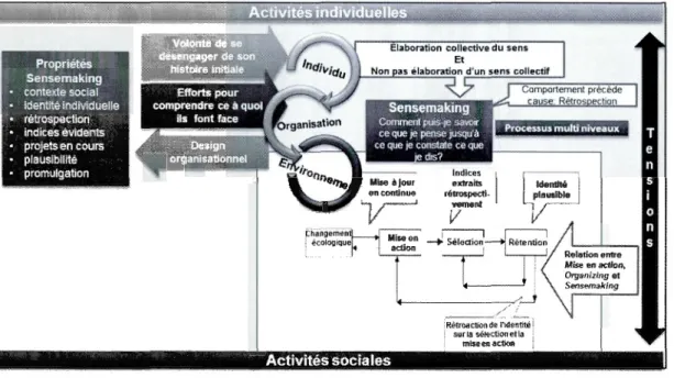 Figure 2.  2  Processus de  « Sensernaking  » 