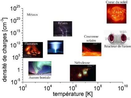 Figure 1.1 – Classification de différents plasmas selon leur densité et leur température électronique [16]