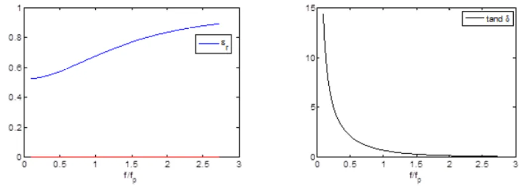 Figure 1.9 – Permittivité complexe d’un plasma issu du modèle de Drude, à gauche la partie réelle et à droite tan  avec n e = 1, 5.10 10 cm −3 et  = 10 10 s −1