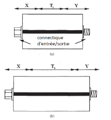 Figure 3.8 – Deux lignes de transmission ayant même impédance et même connectique.