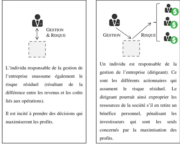 Figure 2.4 : Séparation du contrôle et de la propriété (ou de la fonction de décision et  d’assomption du risque résiduel 