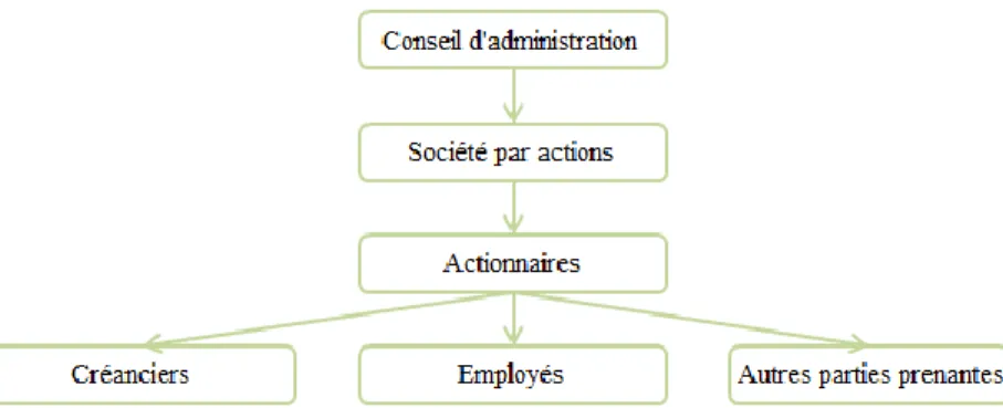 Figure 4.1 : Devoir traditionnel de loyauté des administrateurs (inspirée de Crête et Rousseau,  2011, p