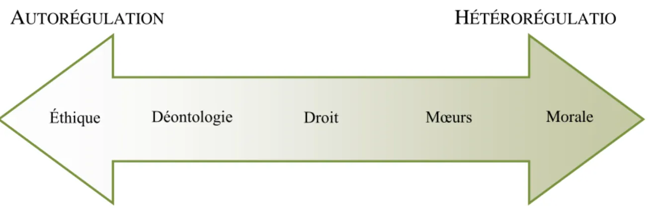 Figure  6.1 :  Modes  de  régulation  du  comportement  des  individus  (tirée  de  Boisvert  et  autres,  2003a, p