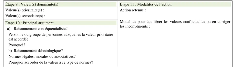 Tableau 7.1 : Grille de délibération et de dialogue éthiques, suite 