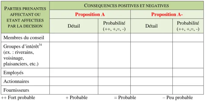 Tableau 7.2 : Parties prenantes et conséquences(inspiré de Legault, 1999, p. 114) 