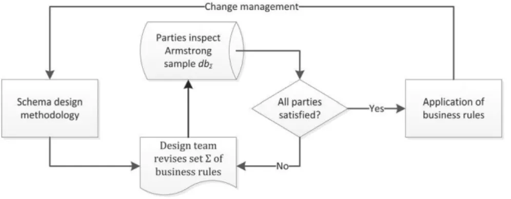 Fig. 3. The use of Armstrong samples in requirements engineering.