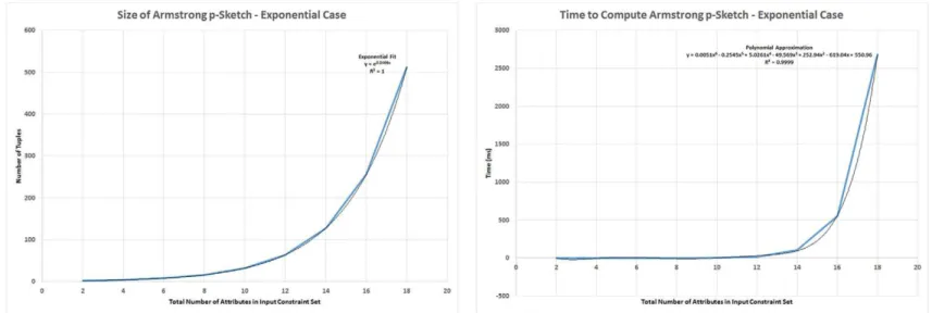 Fig. 8. Size of Armstrong p-sketches and time to compute them for the exponential case.