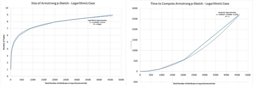 Fig. 9. Size of Armstrong p-sketches and time to compute them for the logarithmic case.