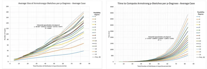 Fig. 10. Size of Armstrong p-sketches and time to compute them in the size of the input for the average case.