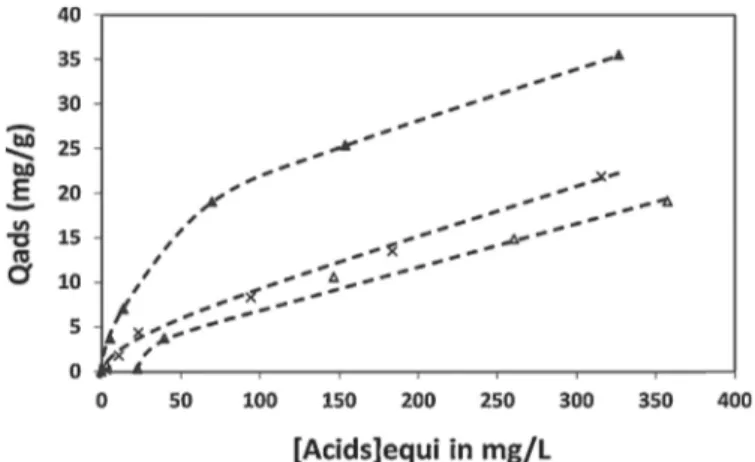 Fig. 6. Adsorption isotherms of acetic acid (1), formic acid (×) and oxalic acid (N) onto g-Al 2 O 3 at 25 ◦ C