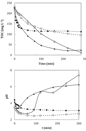 Fig. 8. TOC removal during single ozonation (j) and during ozone/g-Al 2 O 3 coupled treatment using a fresh sample of alumina (d) and a thermally regenerated sample of alumina (
)