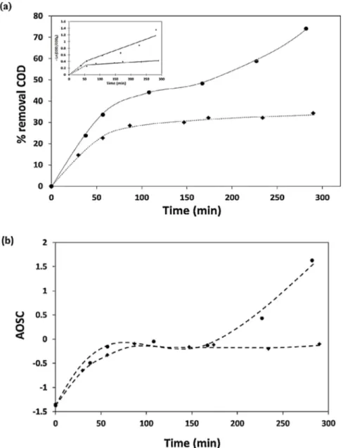 Fig. 3. COD removal (Inset: logarithm representation for rate constant calculation) (a) and AOSC factor evolution (b) during single ozonation () and during ozone/g–Al 2 O 3