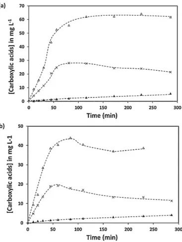 Fig. 5. Kinetic of acetic acid (△), formic acid (×) and oxalic acid (N) formation during single ozonation (a) and during ozone/g-Al 2 O 3 coupled treatment (b)